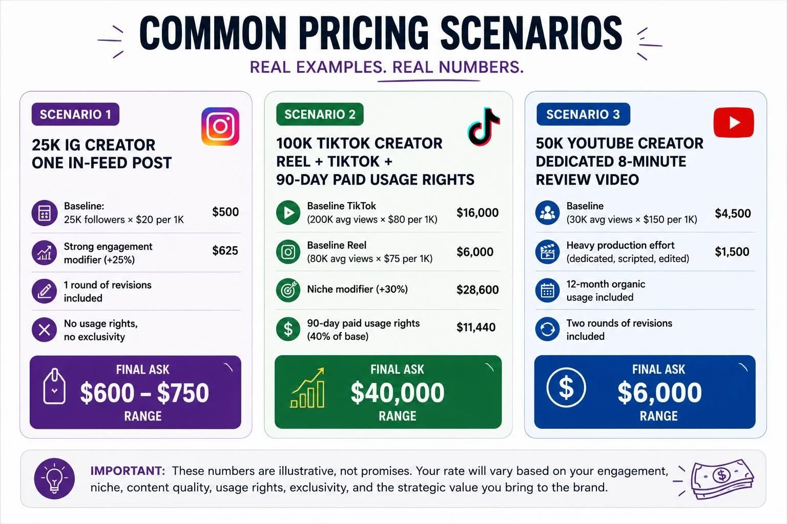 Common pricing scenarios for creators: 25K Instagram in-feed post at $600-$750, 100K TikTok creator package at $40,000, and 50K YouTube dedicated review at $6,000.