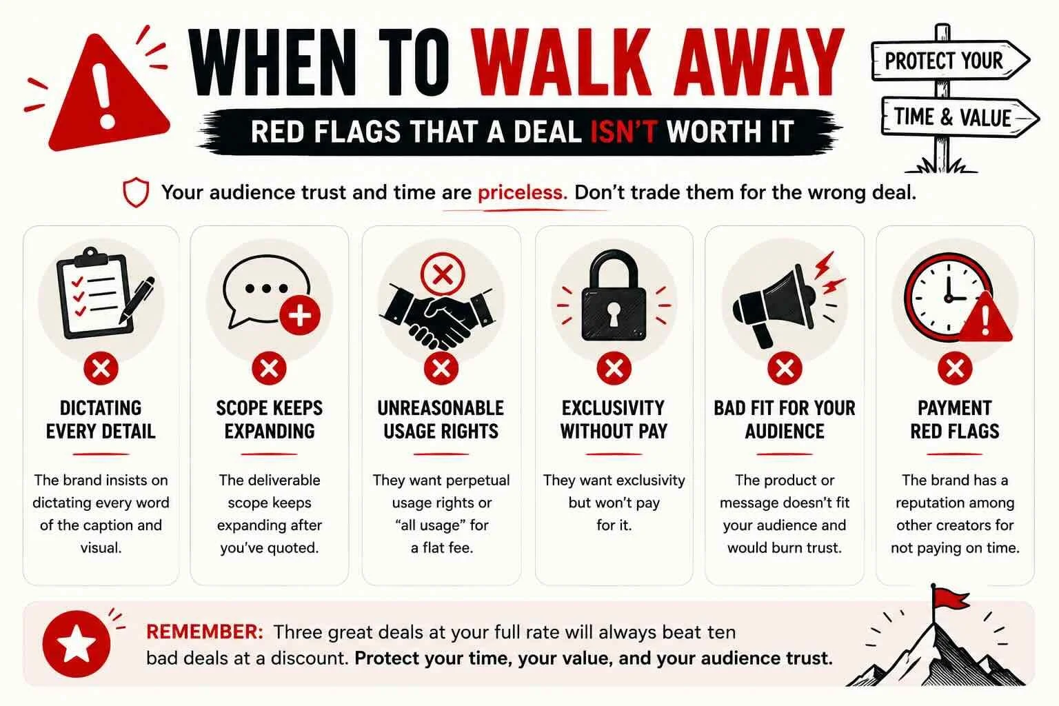 When to walk away from a brand deal: red flags including dictating every detail, scope creep, unreasonable usage rights, exclusivity without pay, bad audience fit, and payment issues.
