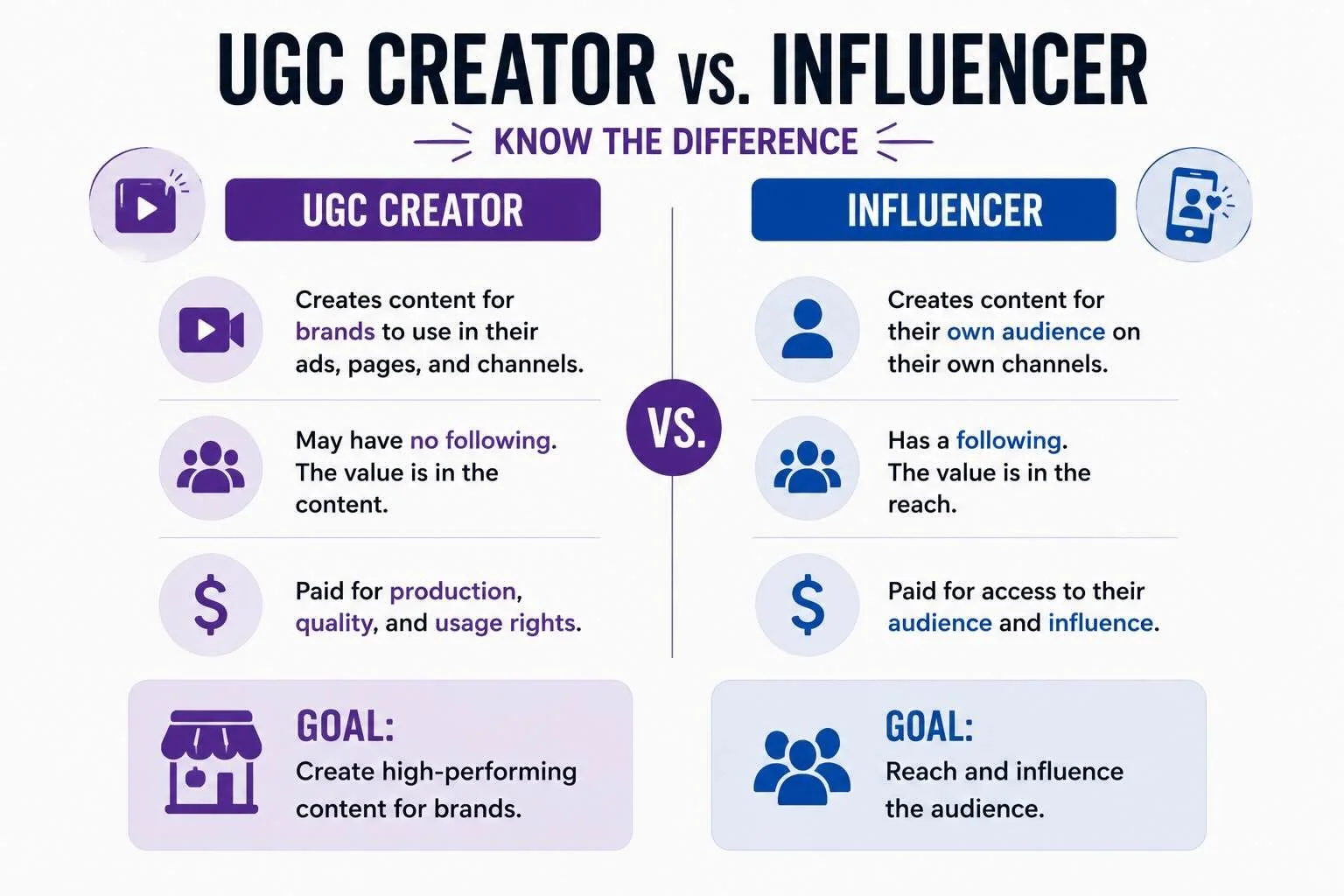Side-by-side comparison of UGC creator vs influencer: UGC creators make content for brands, influencers create for their own audience.