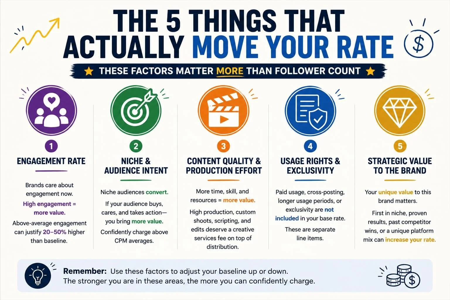 The 5 things that move your creator rate: engagement, niche and audience intent, content quality, usage rights, and strategic value to the brand.