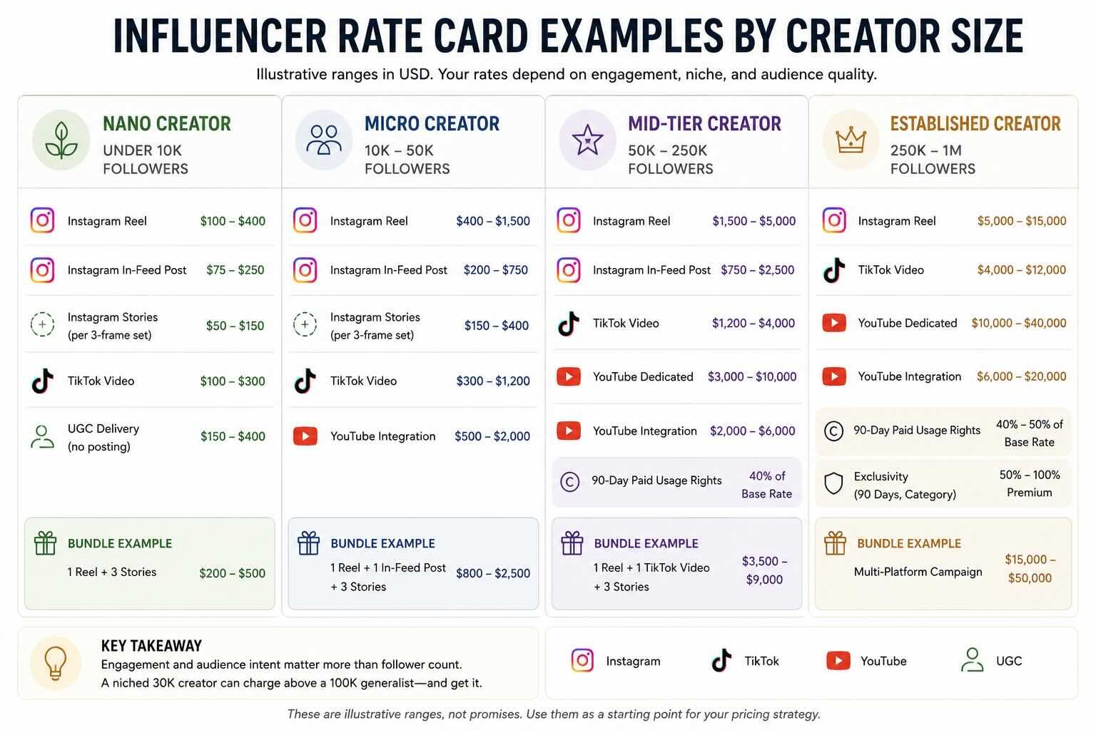 Influencer rate card examples by creator tier from nano to established