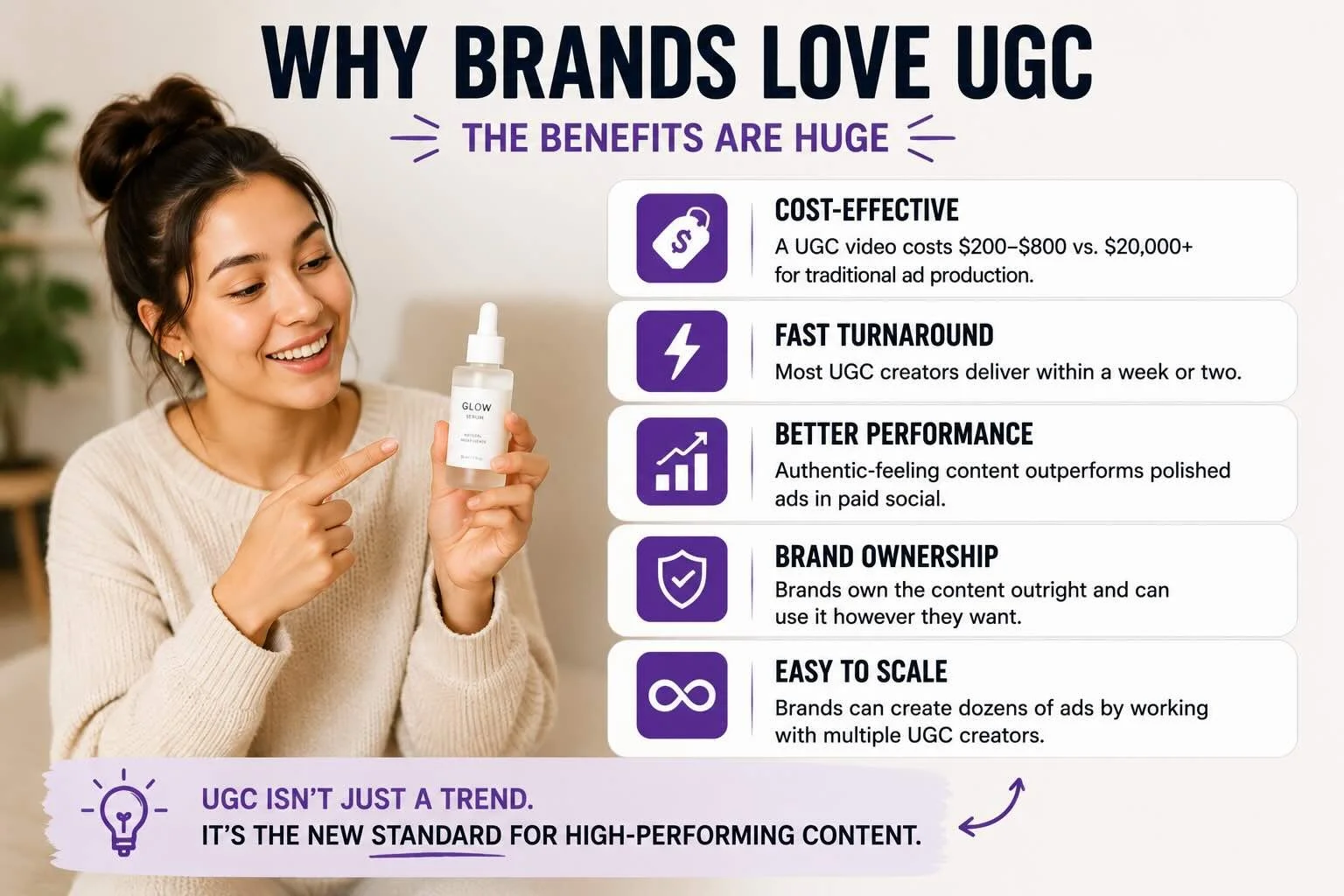 Why brands love UGC: cost-effective, fast turnaround, better performance, brand ownership, and easy to scale.