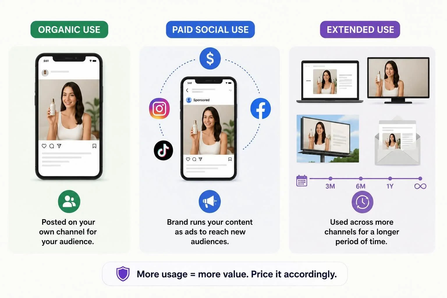 Infographic showing three levels of influencer content usage rights: organic social use, paid social ads, and extended use across additional channels and longer time periods.