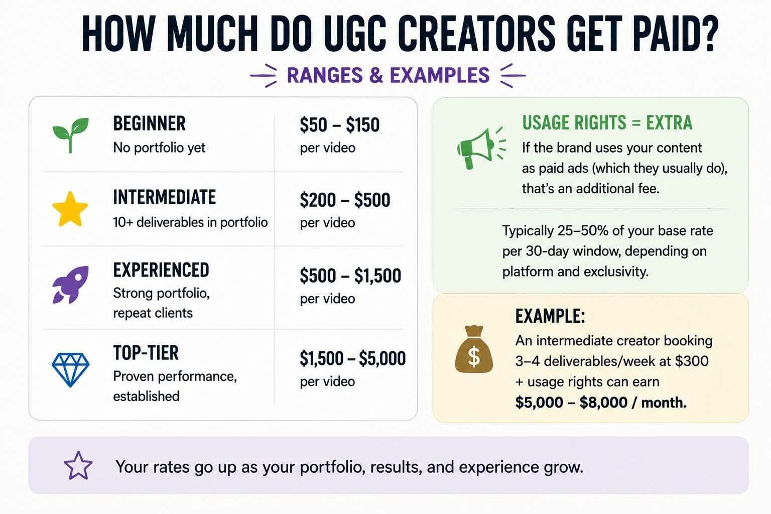 UGC creator pay ranges: beginner $50-$150, intermediate $200-$500, experienced $500-$1,500, top-tier $1,500-$5,000 per video, plus usage rights fees.