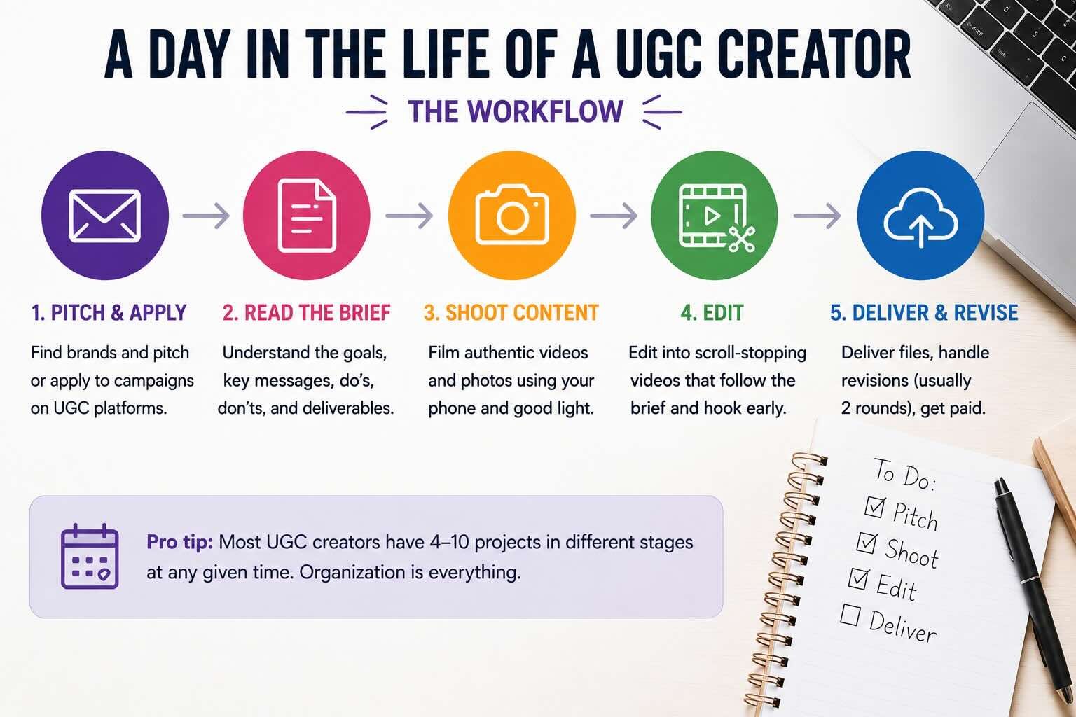 A day in the life of a UGC creator workflow: pitch and apply, read the brief, shoot content, edit, and deliver and revise.