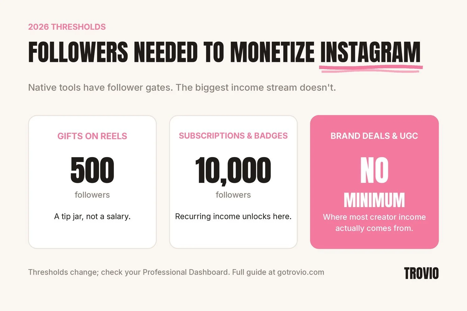Followers needed to monetize Instagram in 2026: 500 for Gifts, 10,000 for Subscriptions and Badges, no minimum for brand deals and UGC