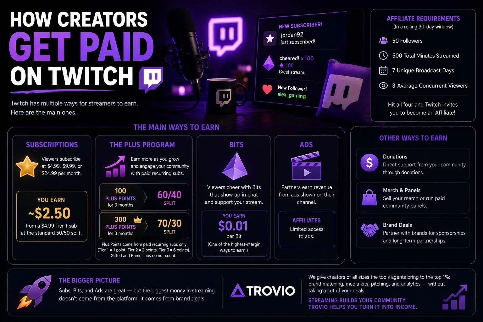 How creators get paid on Twitch: Affiliate requirements, subscription splits, the Plus Program 60/40 and 70/30 tiers, Bits, ads, and other income like brand deals through Trovio