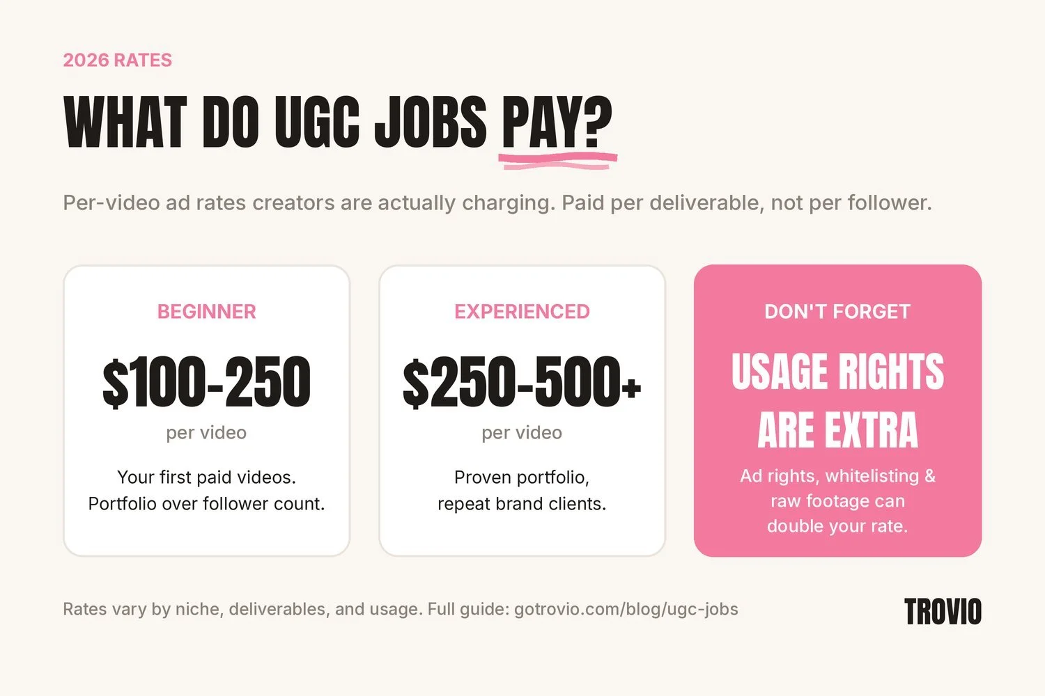 UGC jobs pay rates in 2026: beginners earn $100 to $250 per video, experienced creators $250 to $500+, usage rights extra