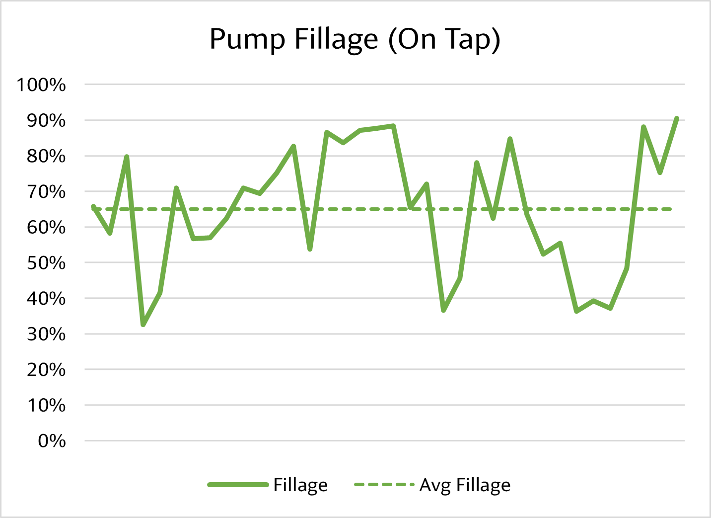 Line graph showing pump fillage percentage on tap over time, with fluctuations between 30% and 90%. The green solid line represents fillage, and the dashed line indicates the average fillage around 65%.