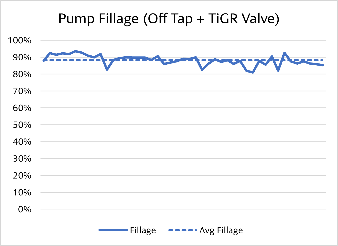 Line graph illustrating pump fillage with the title 'Pump Fillage (Off Tap + TiGR Valve)'.  The solid line represents fillage, and the dashed line indicates average fillage, both maintaining around 85-90%. The fillage fluctuates slightly, with some dips below 85%, but generally stays high.