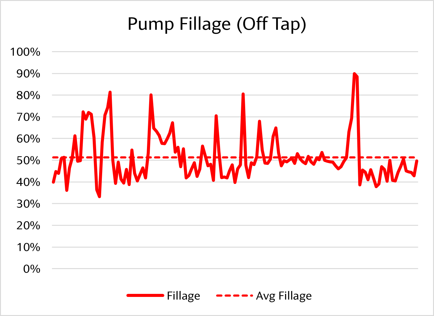 Line graph titled 'Pump Fillage (Off Tap)' showing fluctuating pump fillage percentages over time, with two lines: a solid red line representing fillage and a dashed red line indicating average fillage around 50%.