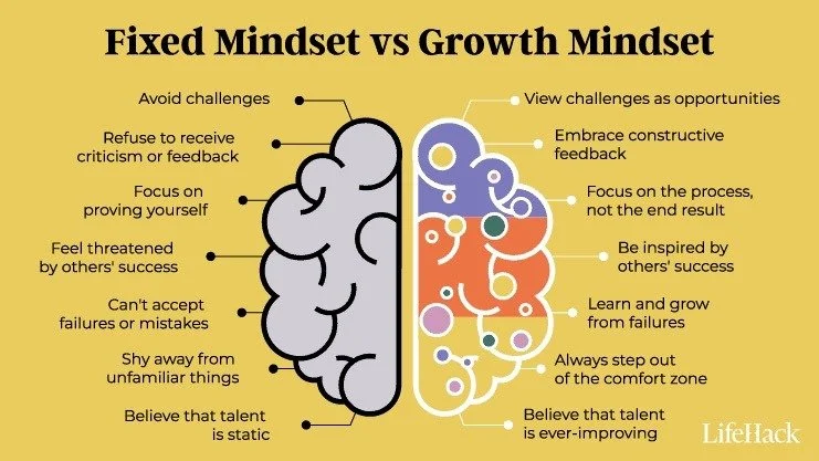Carol Dweck a Stanford Researcher who studies Motivation and Mindset   Research has shown that having a growth mindset can lead to better academic performance. Students who believe that their intelligence and abilities can be developed through hard w