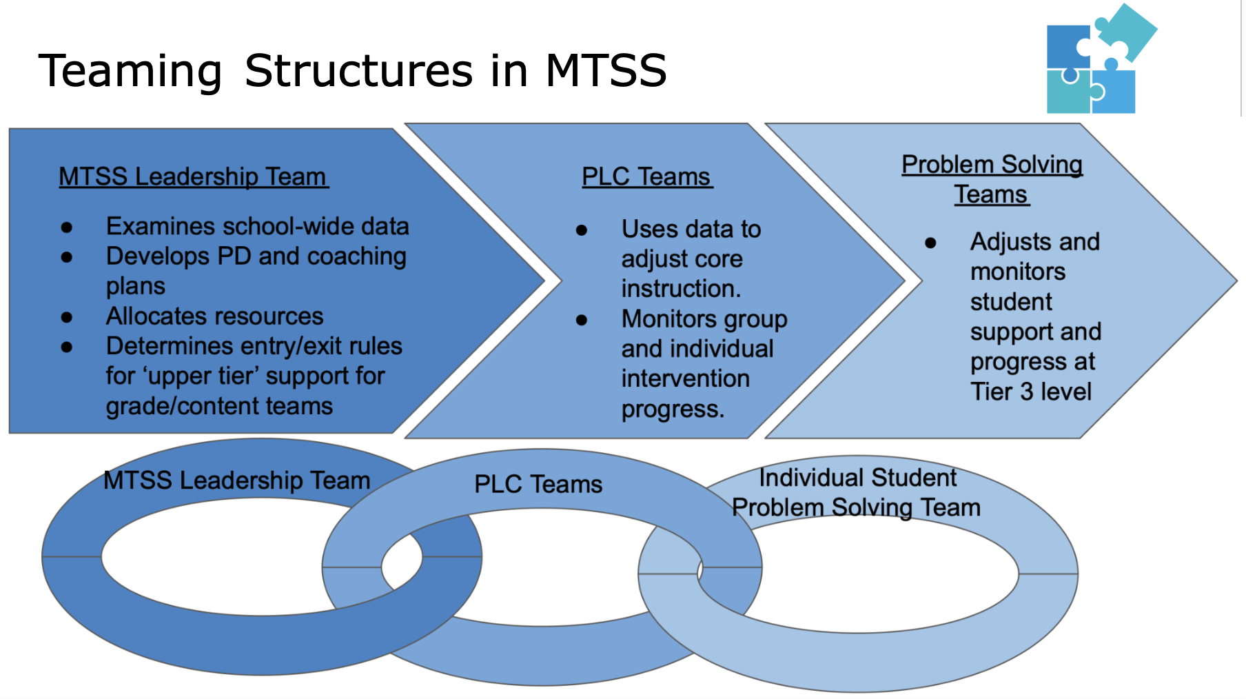 Understanding Teaming Structures in an MTSS Framework