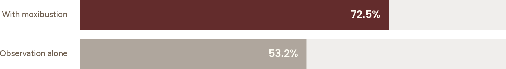 A horizontal bar chart comparing two methods: 'With moxibustion' with 72.5% and 'Observation alone' with 53.2%, in shades of red and brown respectively.