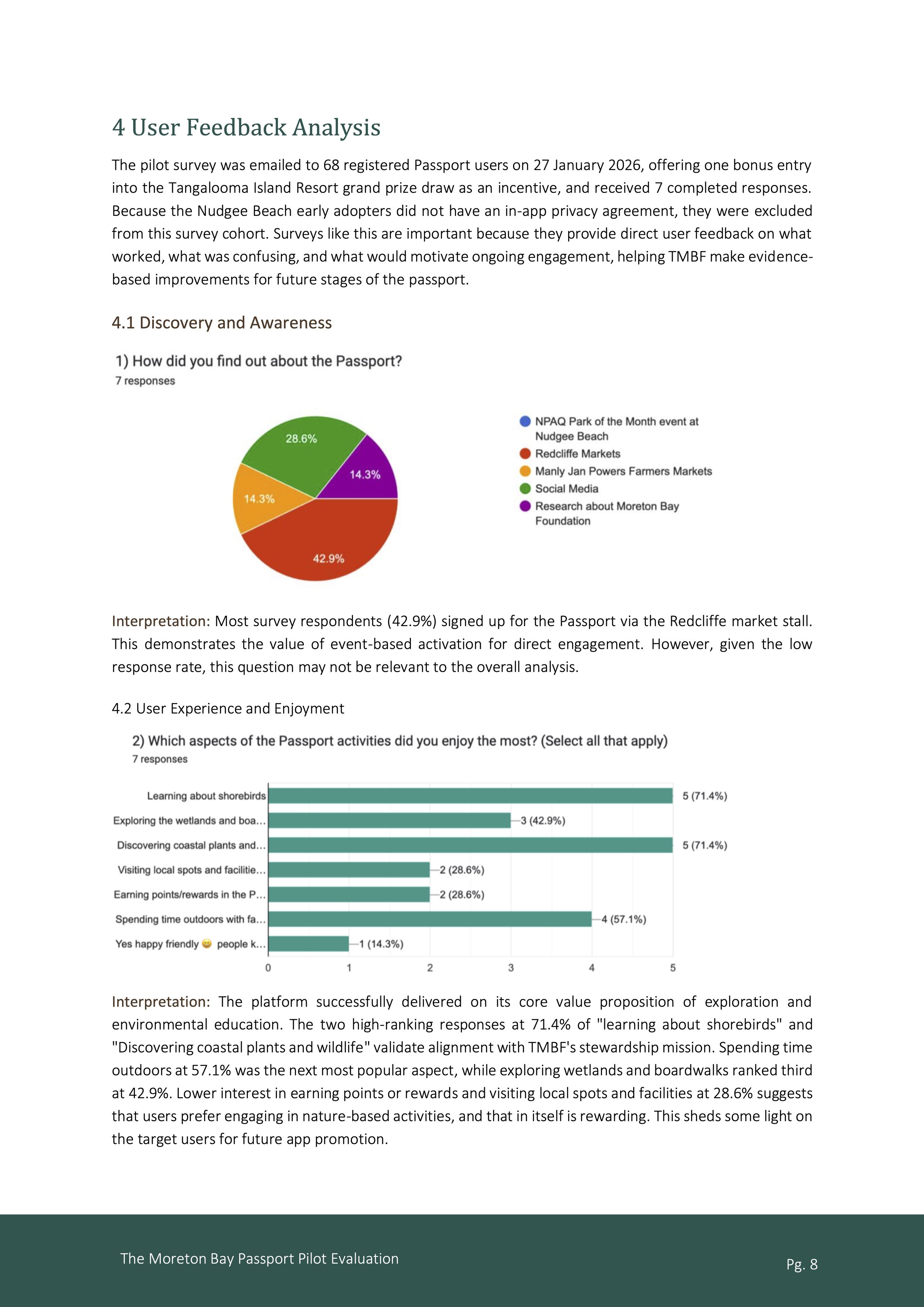 Page from a report titled 'The Moreton Bay Passport Pilot Evaluation' showing sections 4, 4.1, and 4.2, including a pie chart and a bar graph related to user feedback and experience with the passport survey at Nudgee Beach.