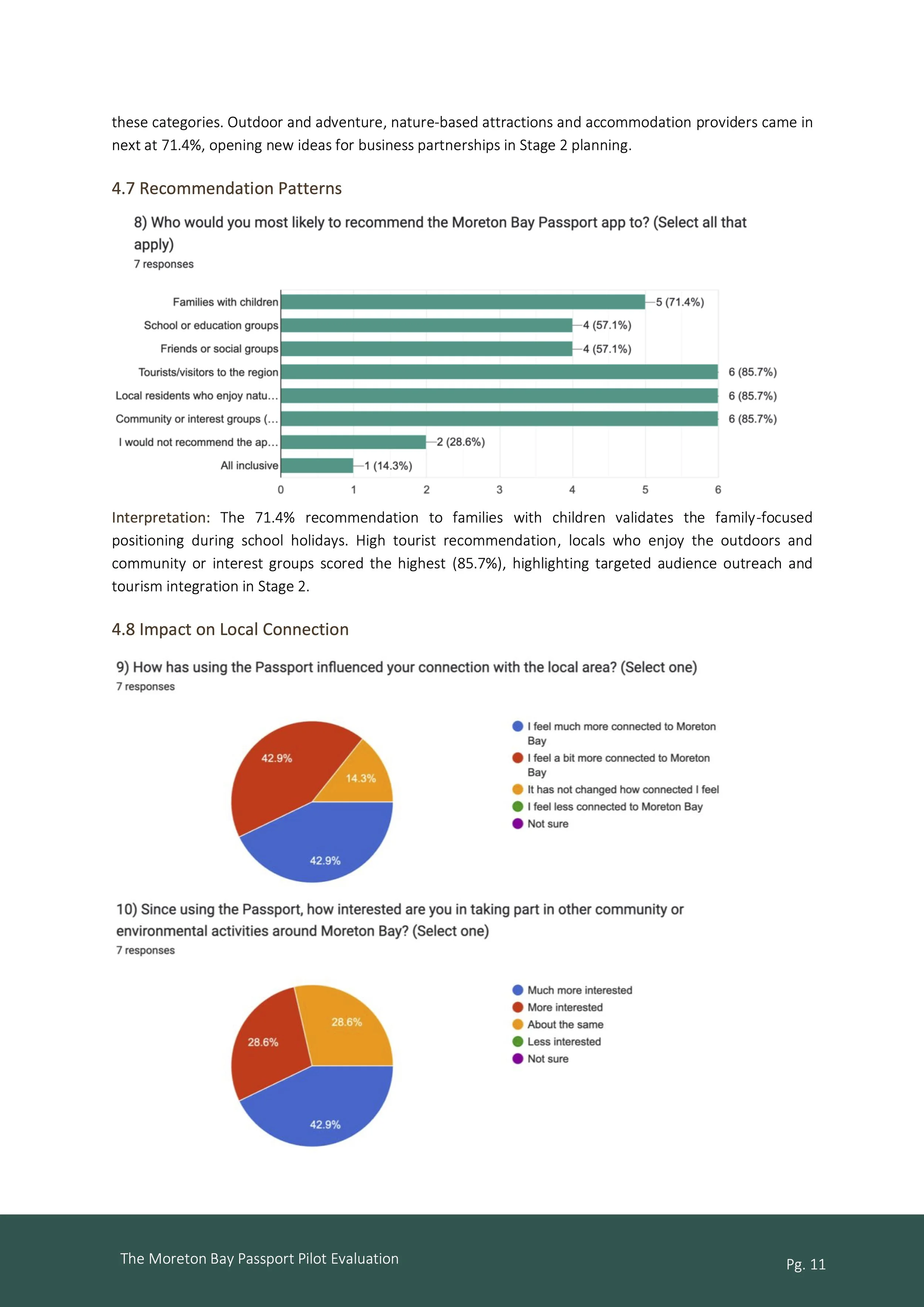 Page from report titled 'The Moreton Bay Passport Pilot Evaluation,' page 11, showing sections 4.7 and 4.8. Includes a horizontal bar graph about recommendations for the Moreton Bay Passport app, and two pie charts illustrating its impact on local connection and community involvement.
