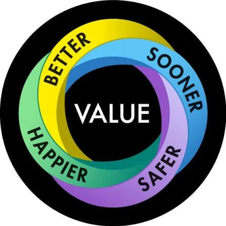 A circular diagram with concentric labeled arrows pointing clockwise: BETTER, SOONER, SAFER, HAPPIER, and VALUE in the center.