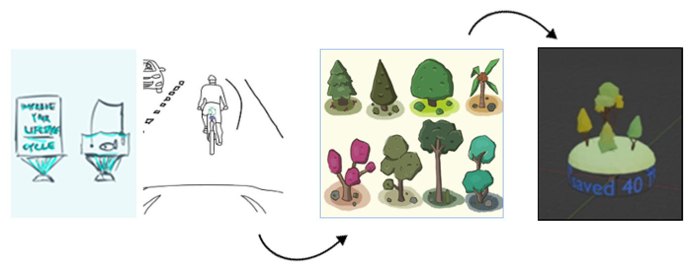 A flowchart illustrating environmental conservation steps: recycling waste, biking, planting trees, and creating small environmental models.