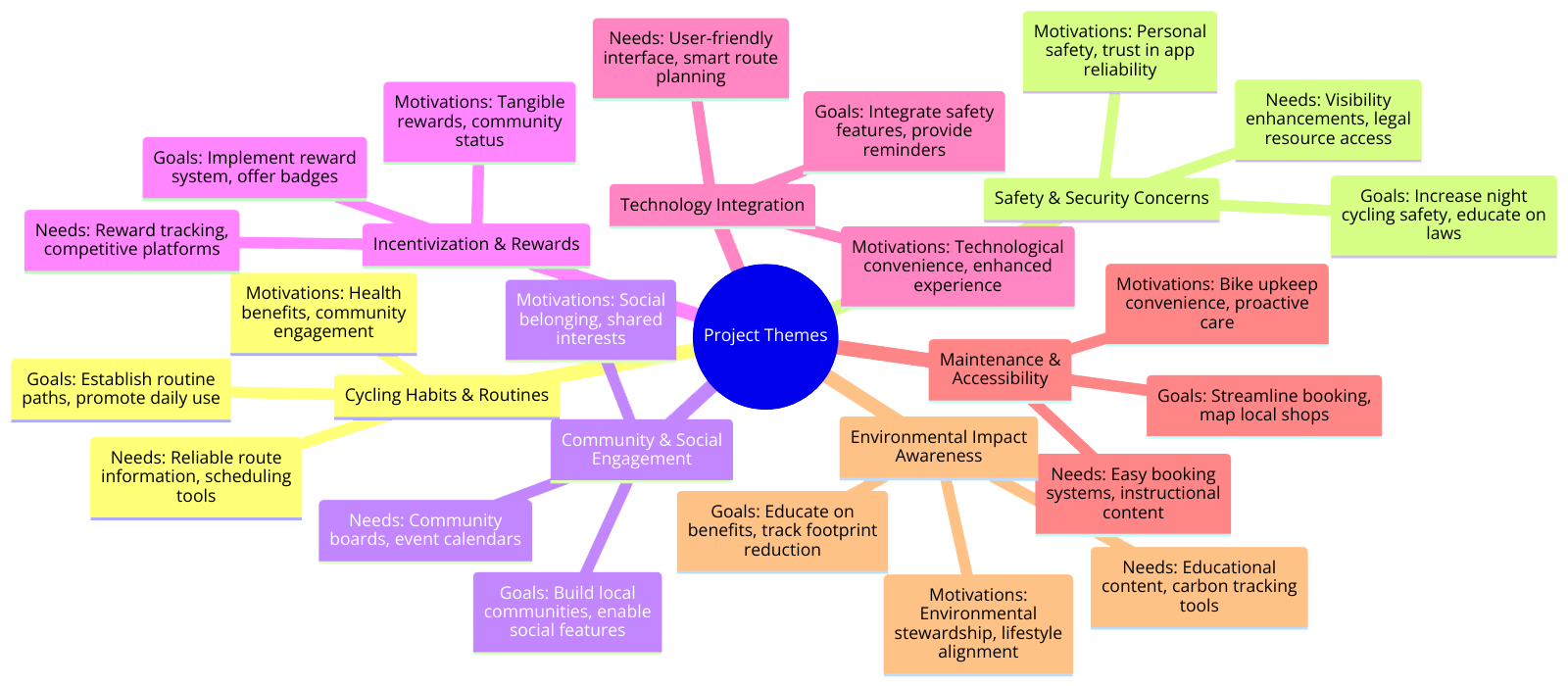A colorful mind map diagram titled 'Project Themes' with various interconnected branches and text boxes detailing project goals, needs, motivations, and features related to cycling, safety, community engagement, environmental impact, and technology integration.