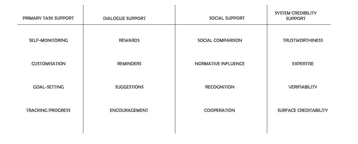 A table with four columns listing different types of psychological supports and qualities. The columns are labeled 'Primary Task Support,' 'Dialogue Support,' 'Social Support,' and 'System Credibility Support.' Each column contains a list of terms, such as 'Self-Monitoring,' 'Rewards,' 'Social Comparison,' 'Trustworthiness,' and others.