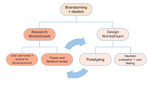 Flowchart of the design thinking process displaying brainstorming, research workstream, user persona development, theory review, design workstream, prototyping, heuristic evaluation, and user testing.