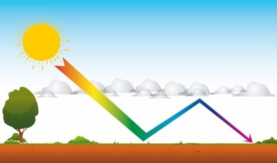 Climate change made easy