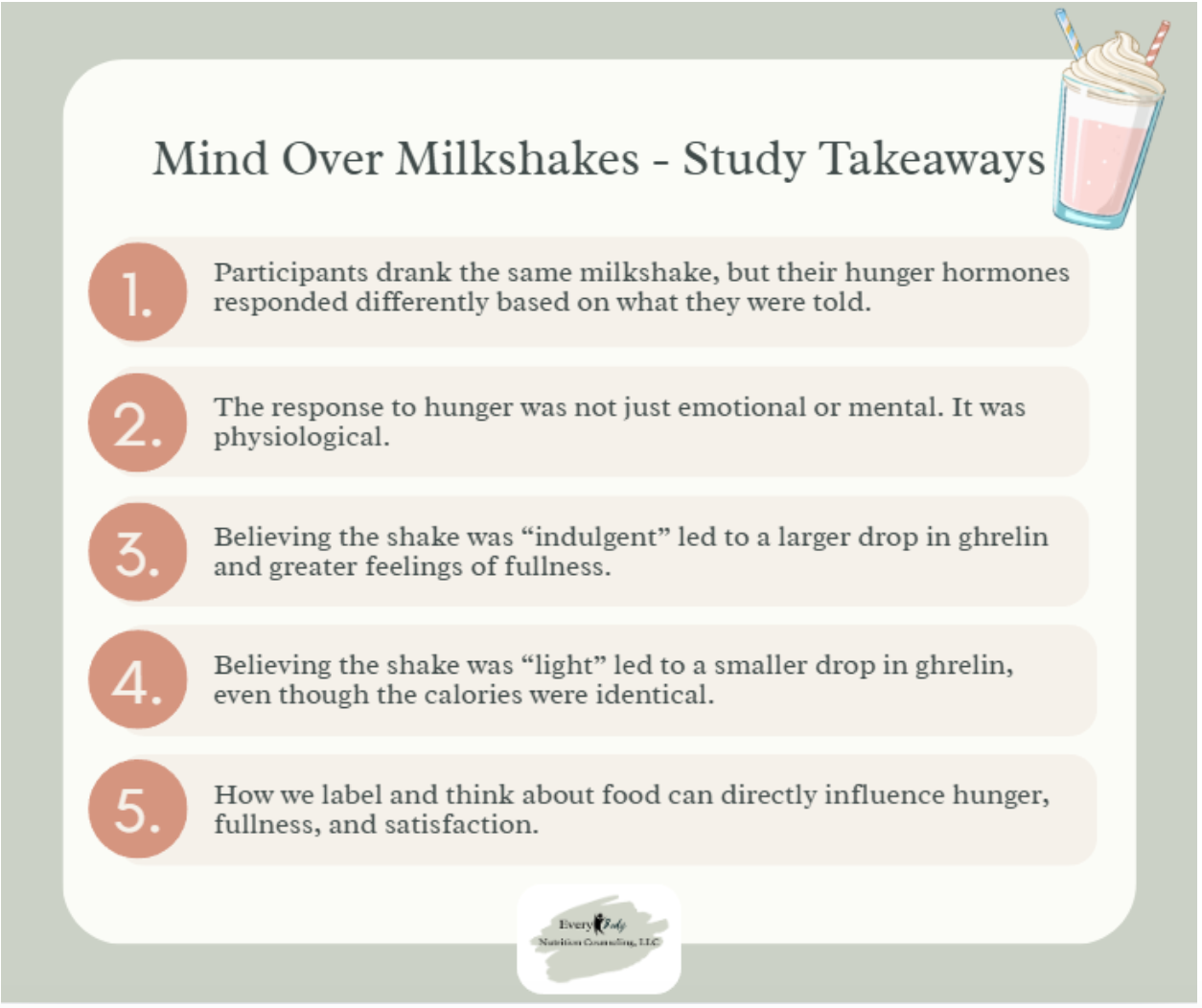 Image is a recap of the mind over milkshake study. Participants drank the same milkshake, but they were told they were drinking different shakes. The result was those believing the shake was higher calorie had a bigger drop in ghrelin levels.