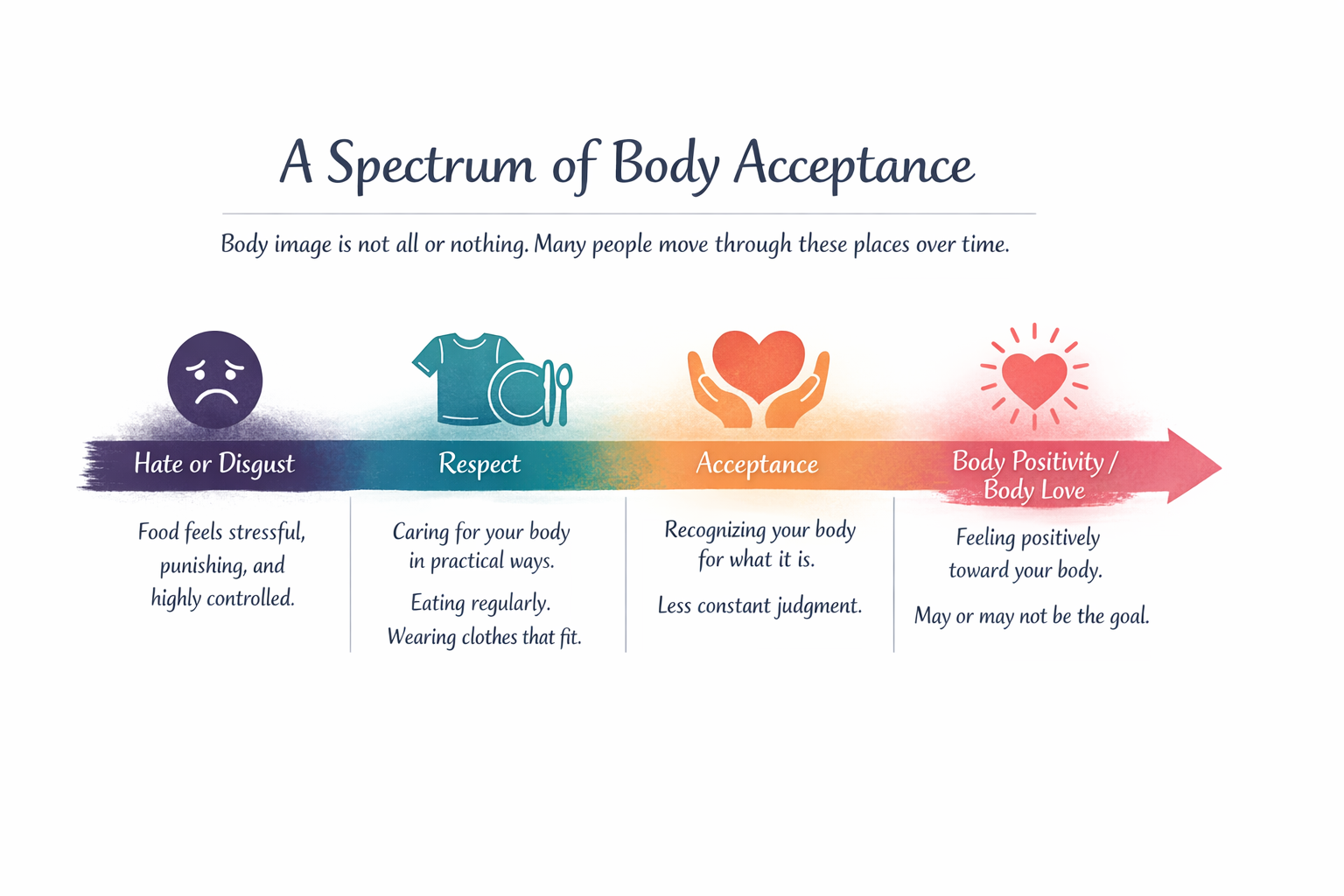 A spectrum of body acceptance
