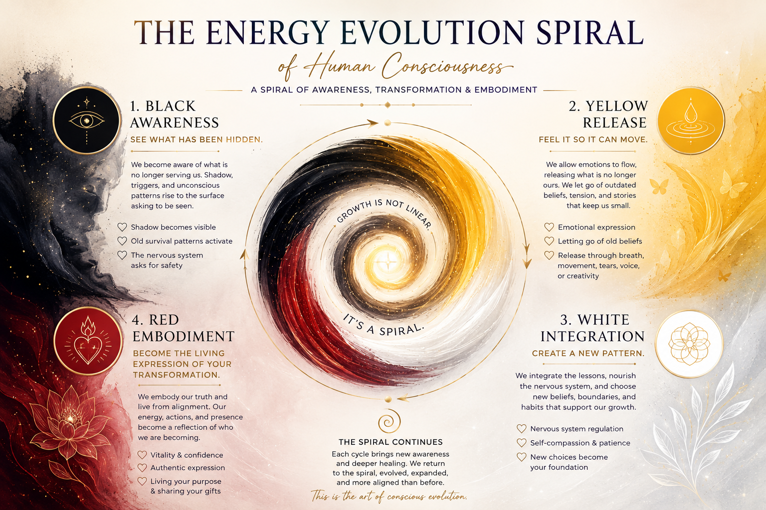 The Energy Evolution Spiral of Human Consciousness