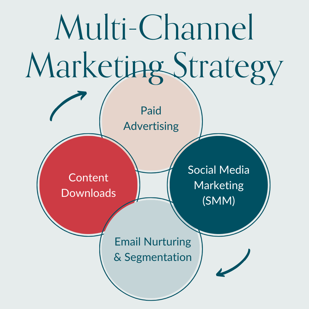 Social Media is NOT a Marketing Strategy — In Current Creative