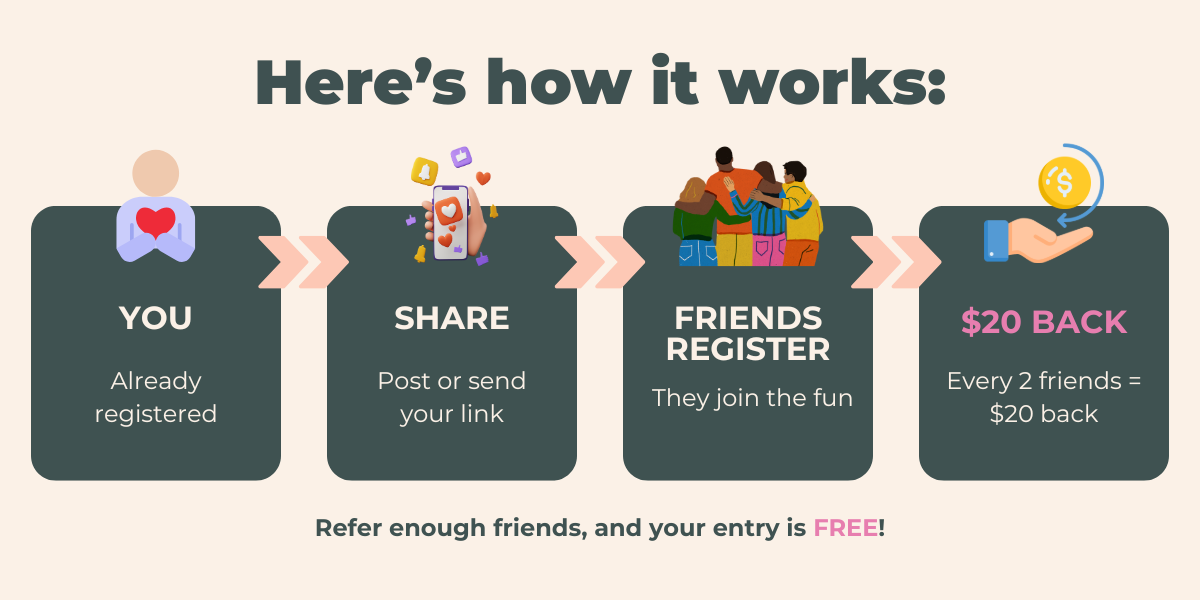 Infographic showing how the Malibu Moves referral program works: you share your link, friends register, and you earn $20 back for every two friends who sign up.