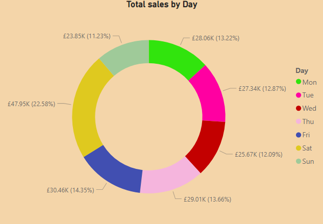 SalesByDay.PNG