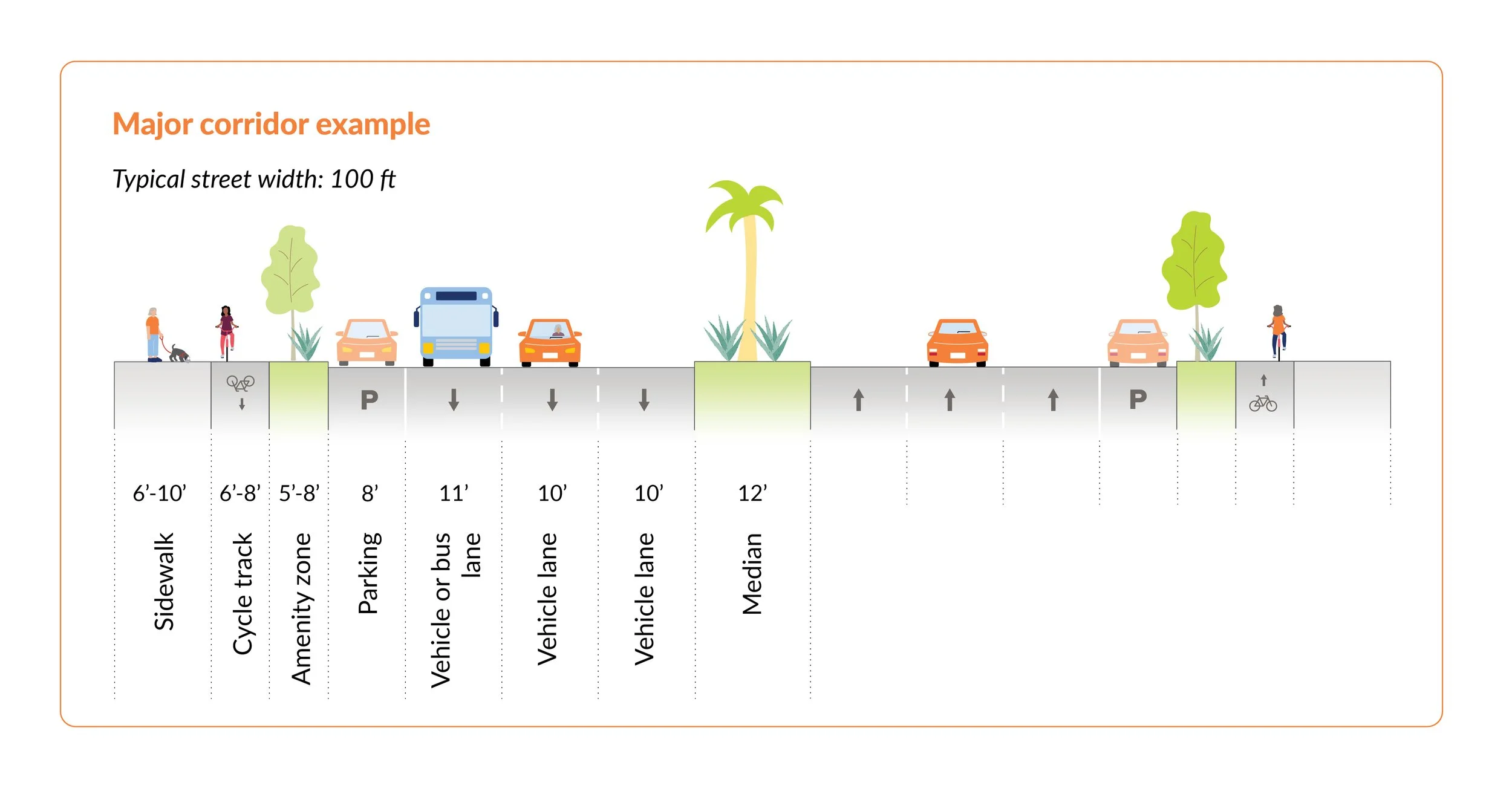 Cross-section showing conceptual guidelines for redesigning Charleston’s corridors to transform them into vibrant and accessible streets for all transportation modes.