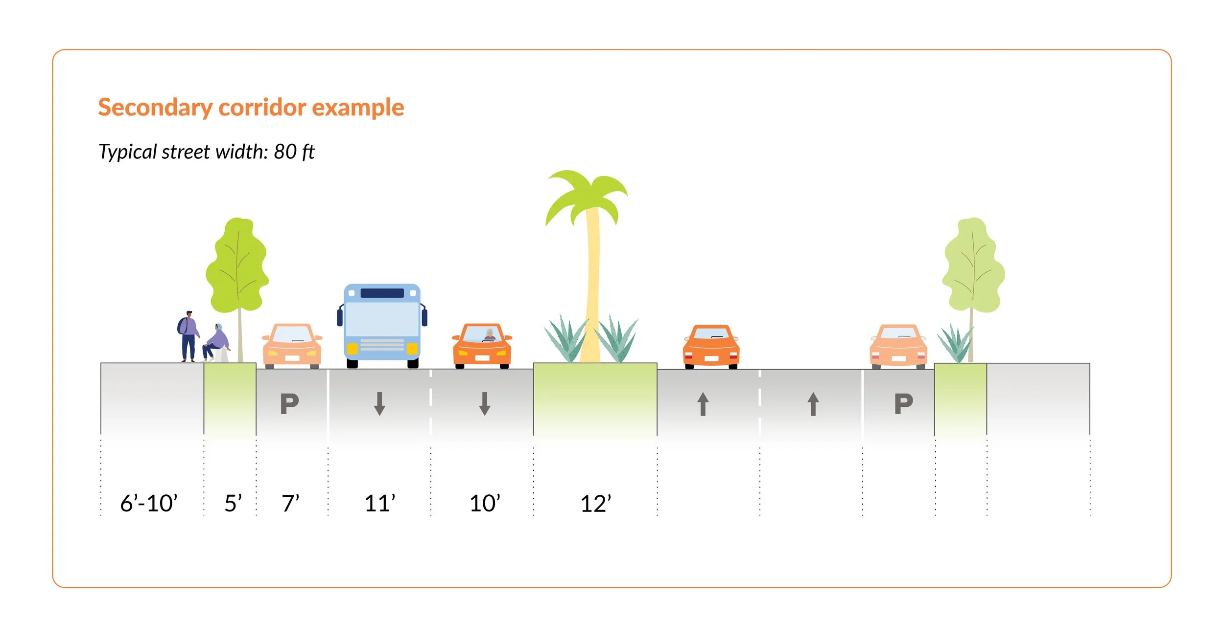 Cross-section showing conceptual guidelines for redesigning Charleston’s corridors to transform them into vibrant and accessible streets for all transportation modes.