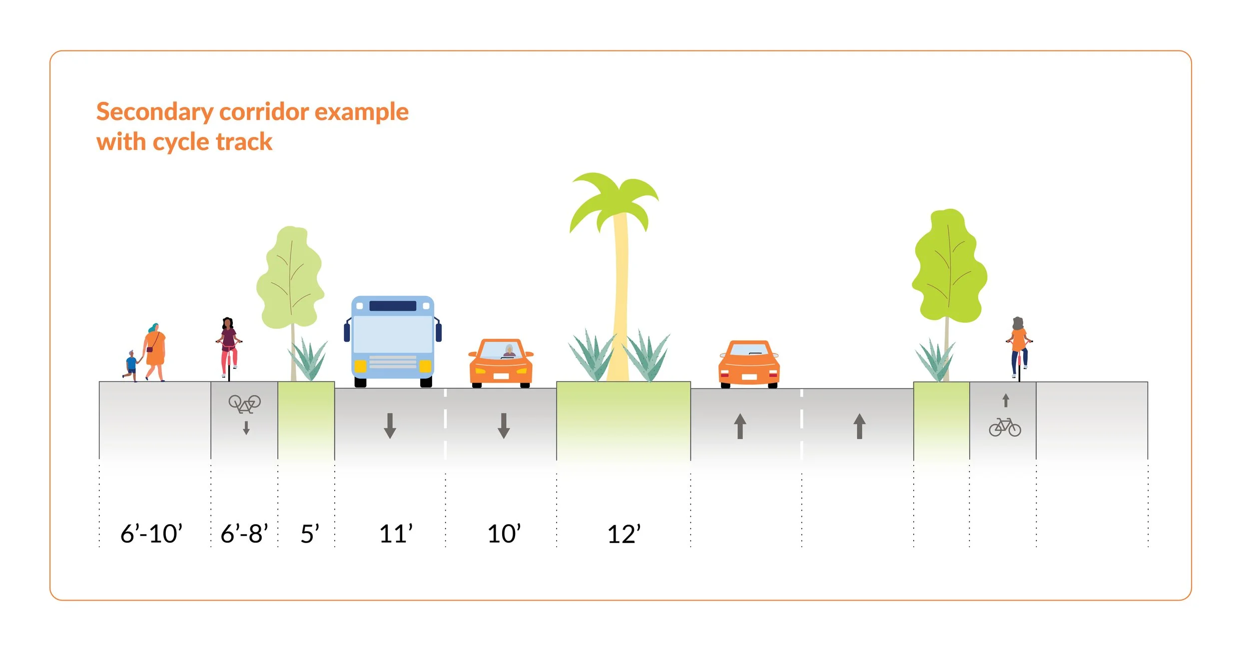 Cross-section showing conceptual guidelines for redesigning Charleston’s corridors to transform them into vibrant and accessible streets for all transportation modes.
