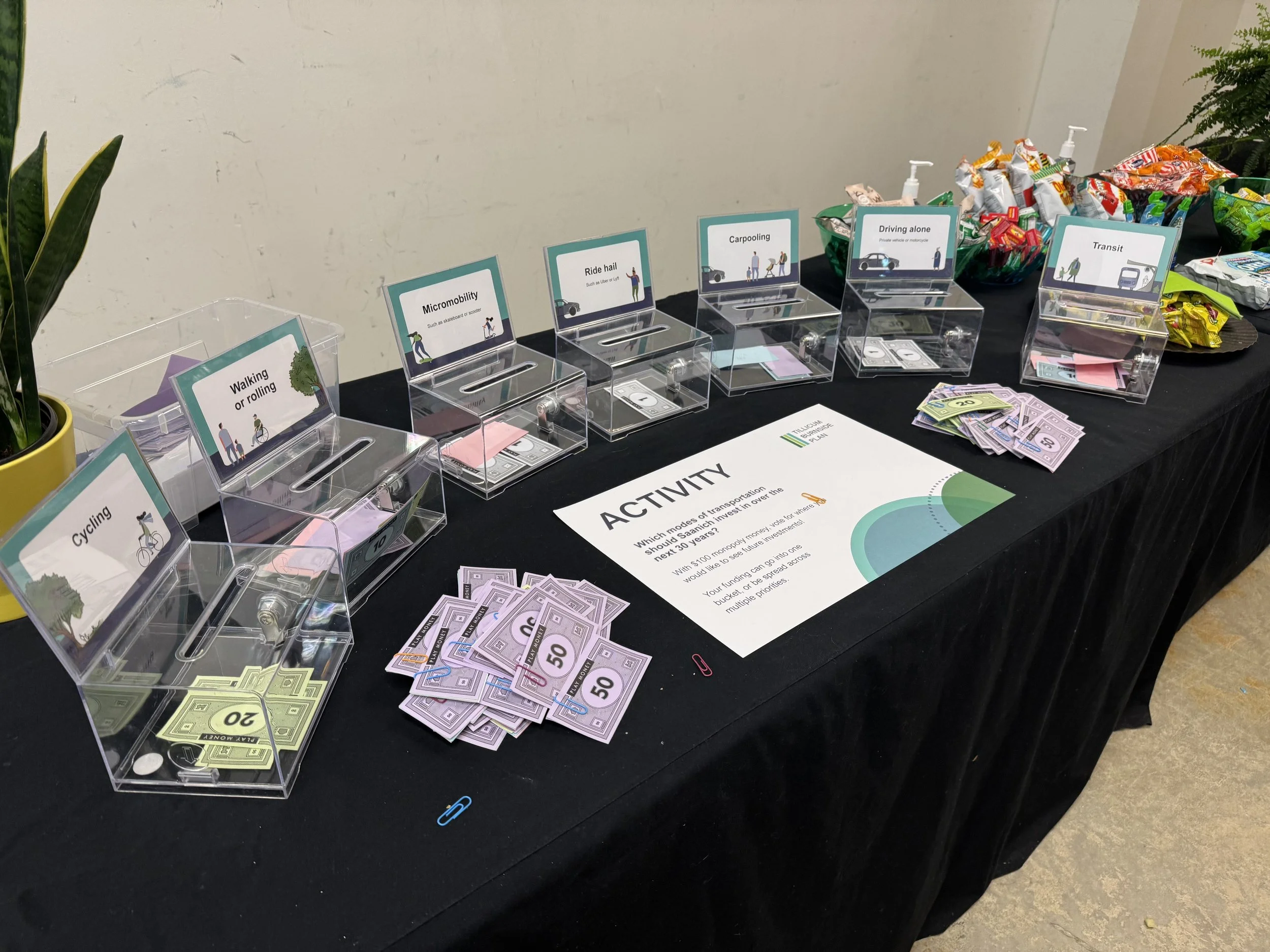  An activity: "Which modes of transportation should Saanich invest in over the next 30 years?” Stacks of Monopoly money to vote; seven buckets with different options: cycling; walking or rolling; micromobility; ride hail; carpooling; driving alone; t