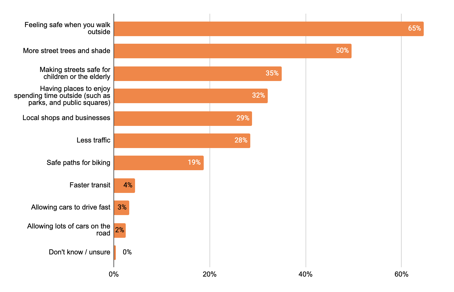 Chart showing survey results for street design priorities among local residents. the top options are feeling safe when you walk outside (65%), more street trees and shade (50%) and safe streets for children/the elderly (35%)