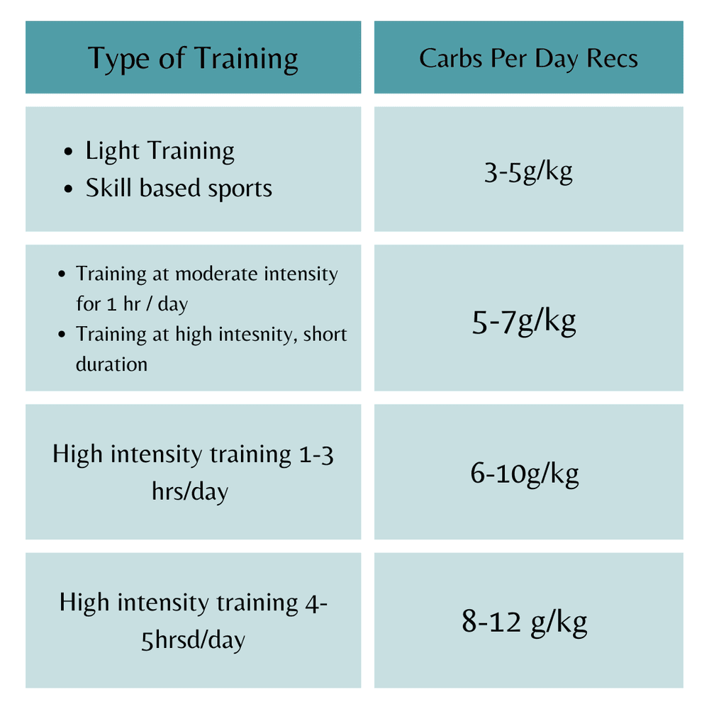 Athletes Who Consume Adequate Carbohydrates Experience How Athletes FUEL with Carbohydrates — The Athlete Dietitian