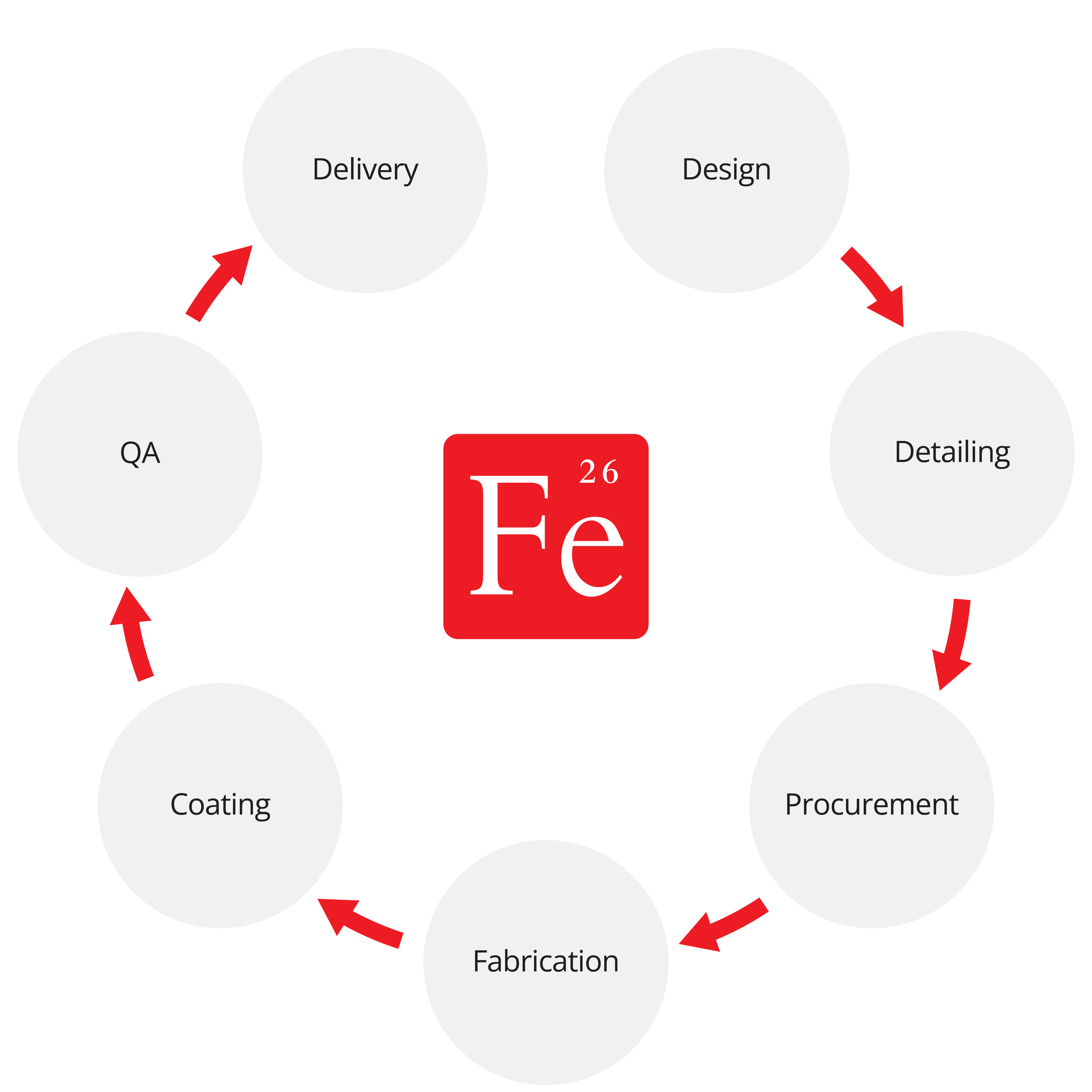 QA & Process — Fe Portal | Steel Supply for Commercial, Industrial ...