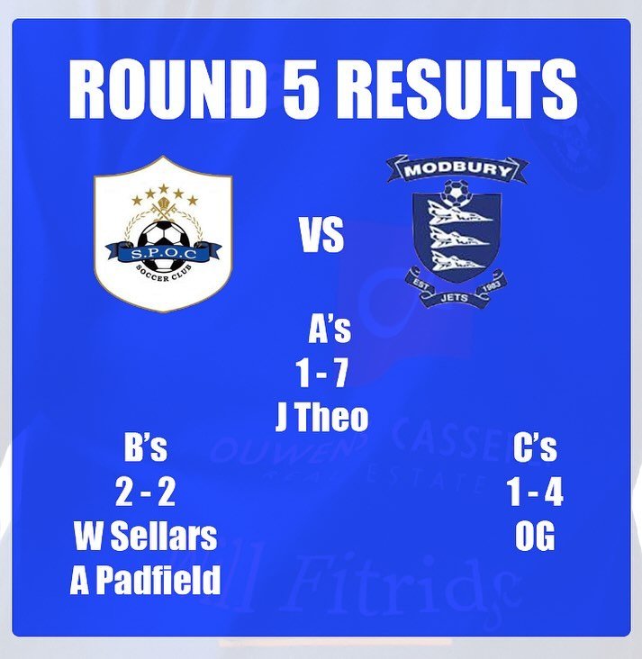 ROUND 5 RESULTS v MODBURY JETS AFC

The A grade had a strong start to the day with James Theo scoring early on in the piece but the continued pressure of Modbory led to a number of quick fire goals. The game ended 1-7 against the top of the table sid