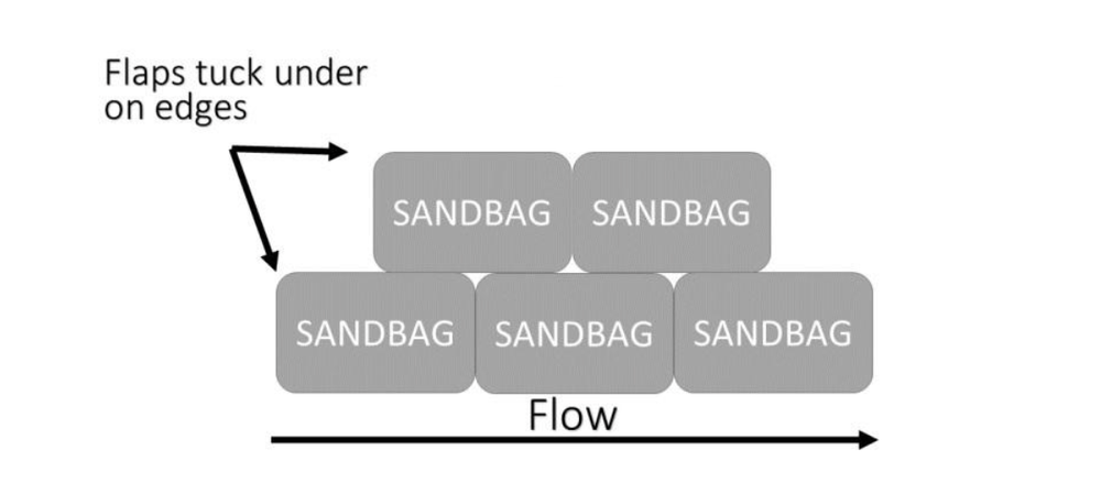 Proper sandbag placement diagram