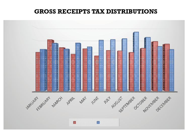 Graph chart of 2025 monthly Gross Receipts Tax distributions for the Village of Ruidoso, NM