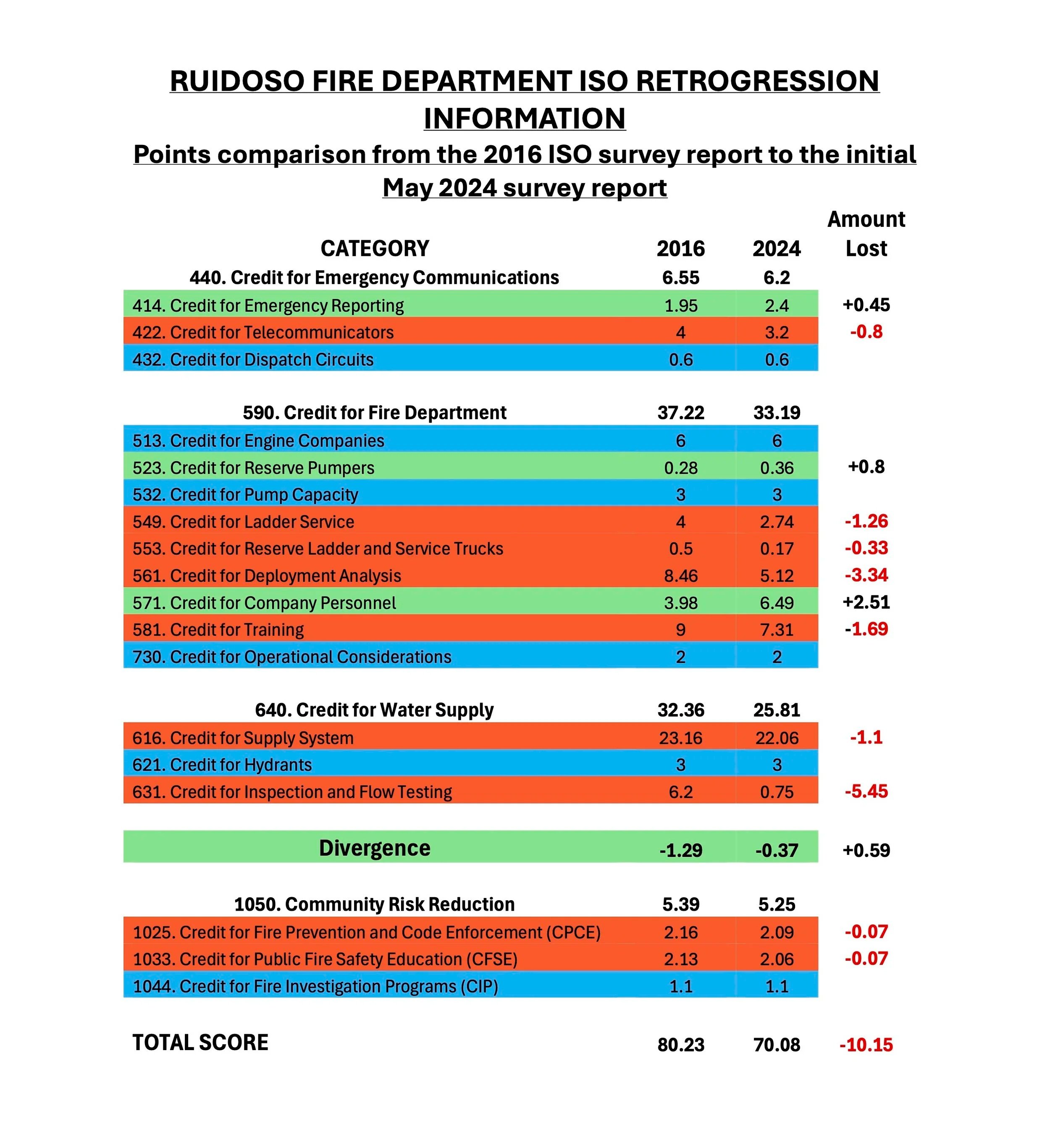 Info graphic: Ruidoso Fire Dept. ISO retrogression information