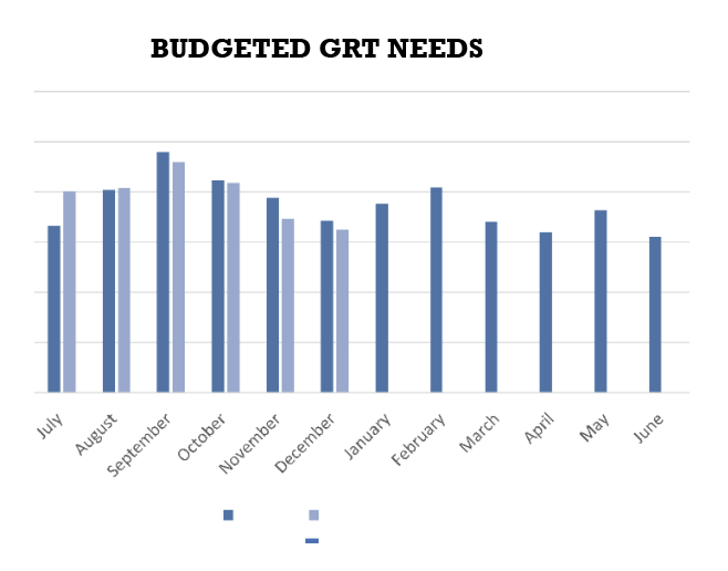 Chart. Village of Ruidoso. Budgeted Gross Receipt Tax needs.
