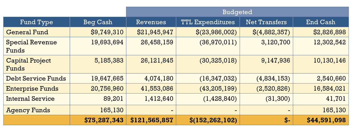 Village of Ruidoso Budget chart