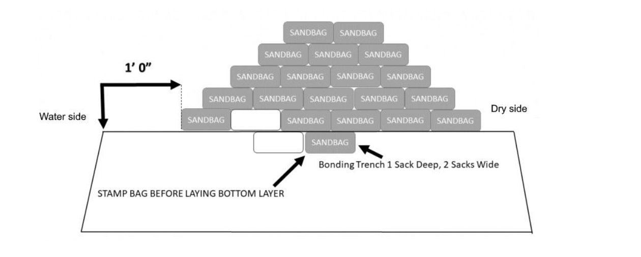 Pyramid sandbag stacking diagram