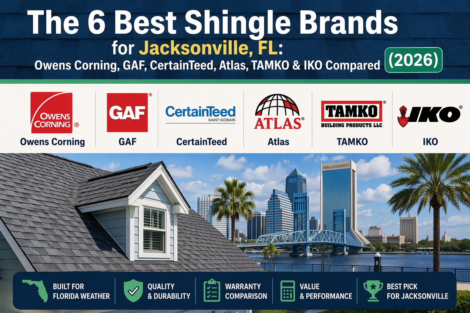 The 6 Best Shingle Brands for Jacksonville, FL: Owens Corning, GAF, CertainTeed, Atlas, TAMKO &amp; IKO Compared (2026)