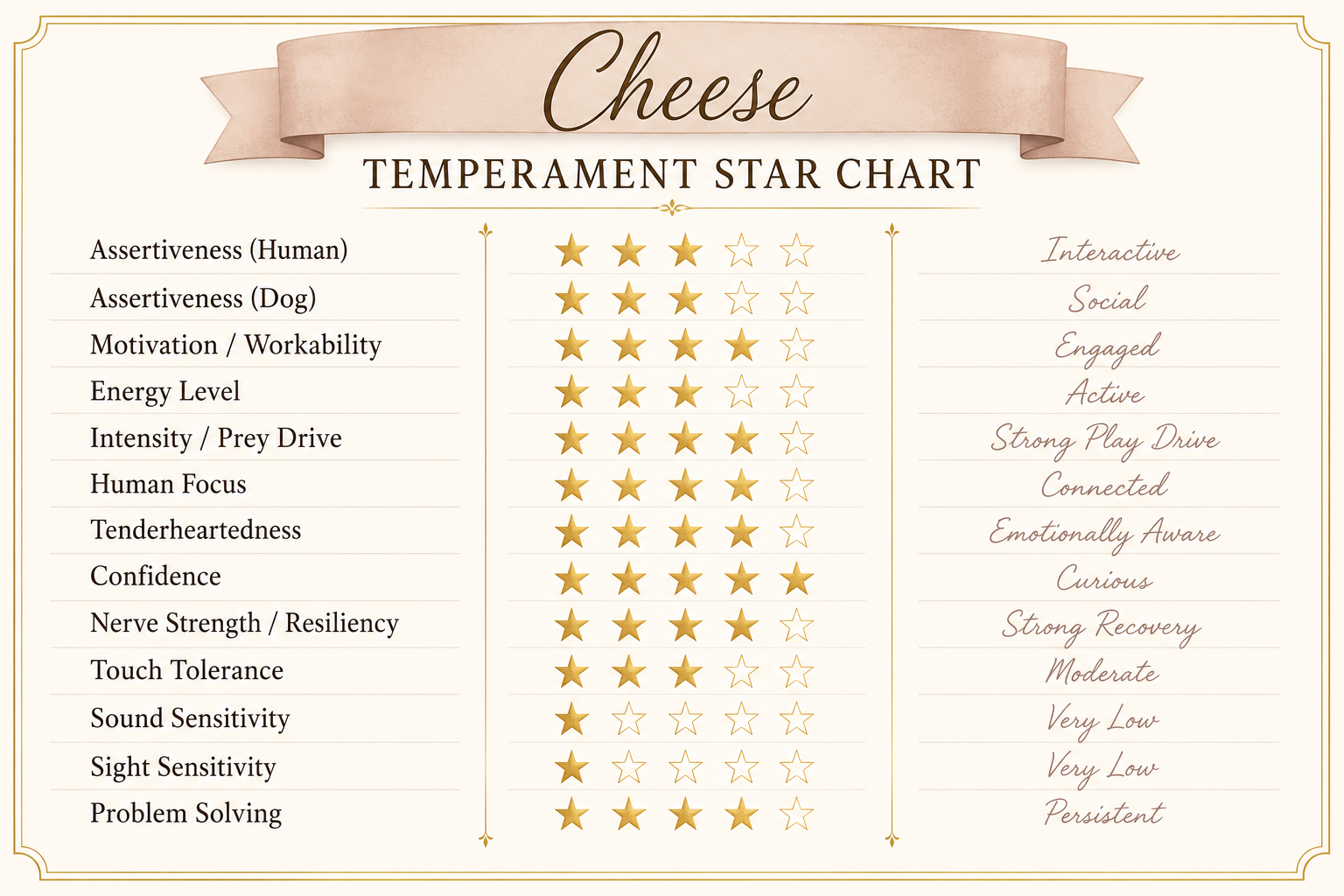 Temperament test score card
