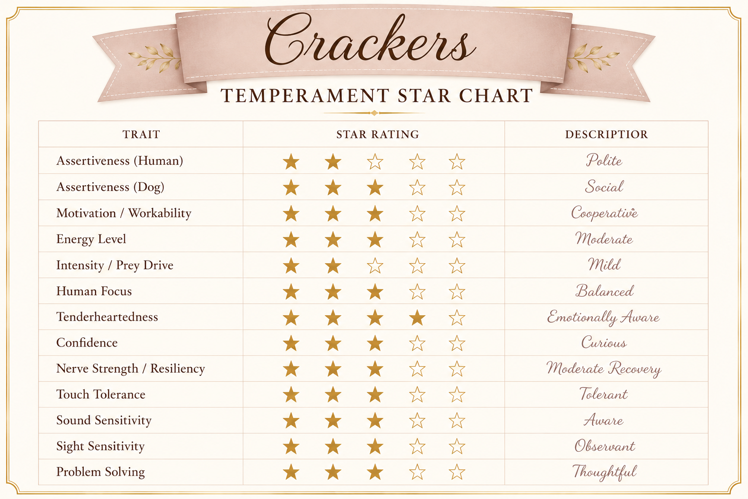 Temperament test score card
