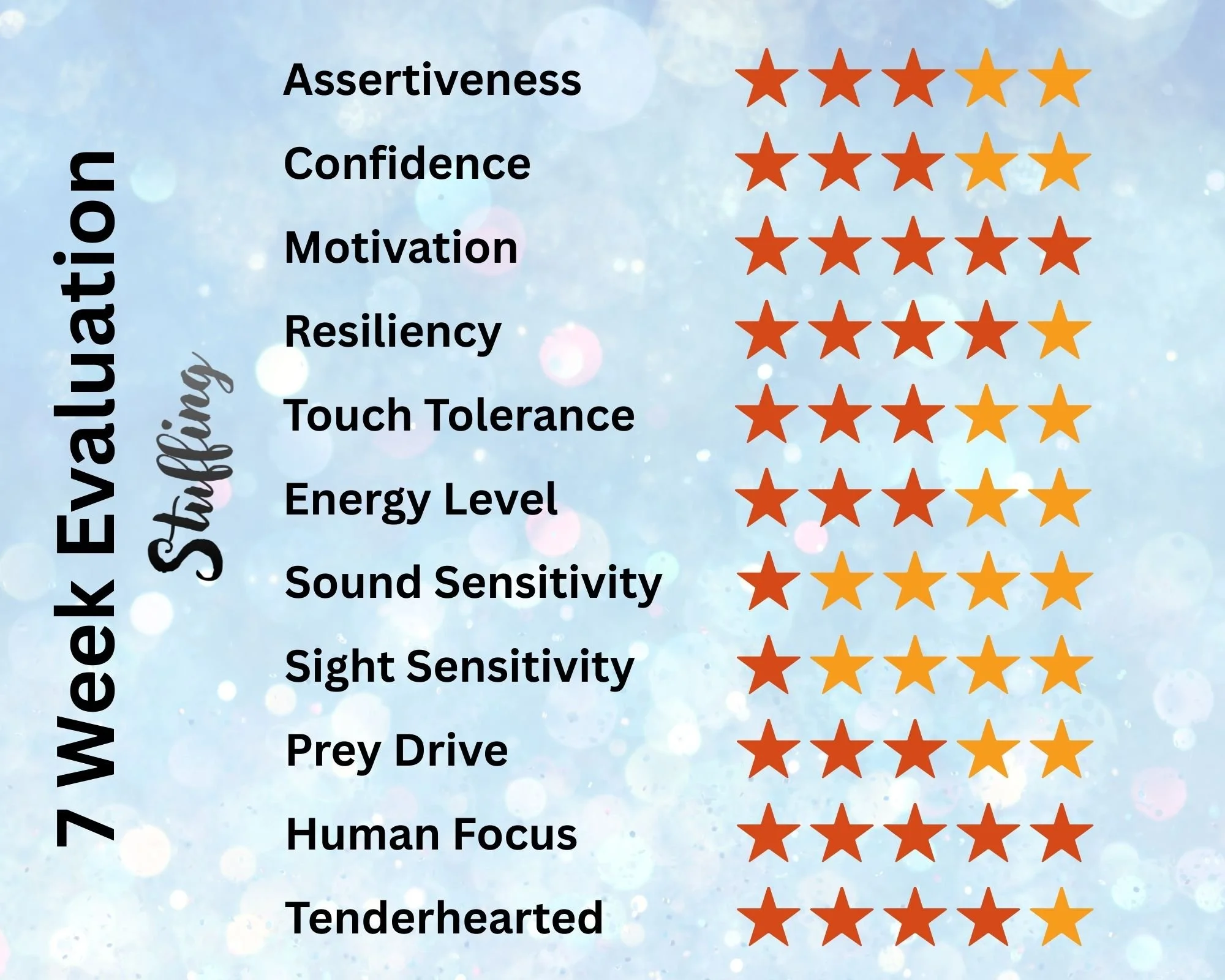 A chart showing the evaluation of a person across various traits related to emotional shielding, with ratings represented by orange and yellow stars. Traits include Assertiveness, Confidence, Motivation, Resiliency, Touch Tolerance, Energy Level, Sound Sensitivity, Sight Sensitivity, Prey Drive, Human Focus, and Tenderhearted.